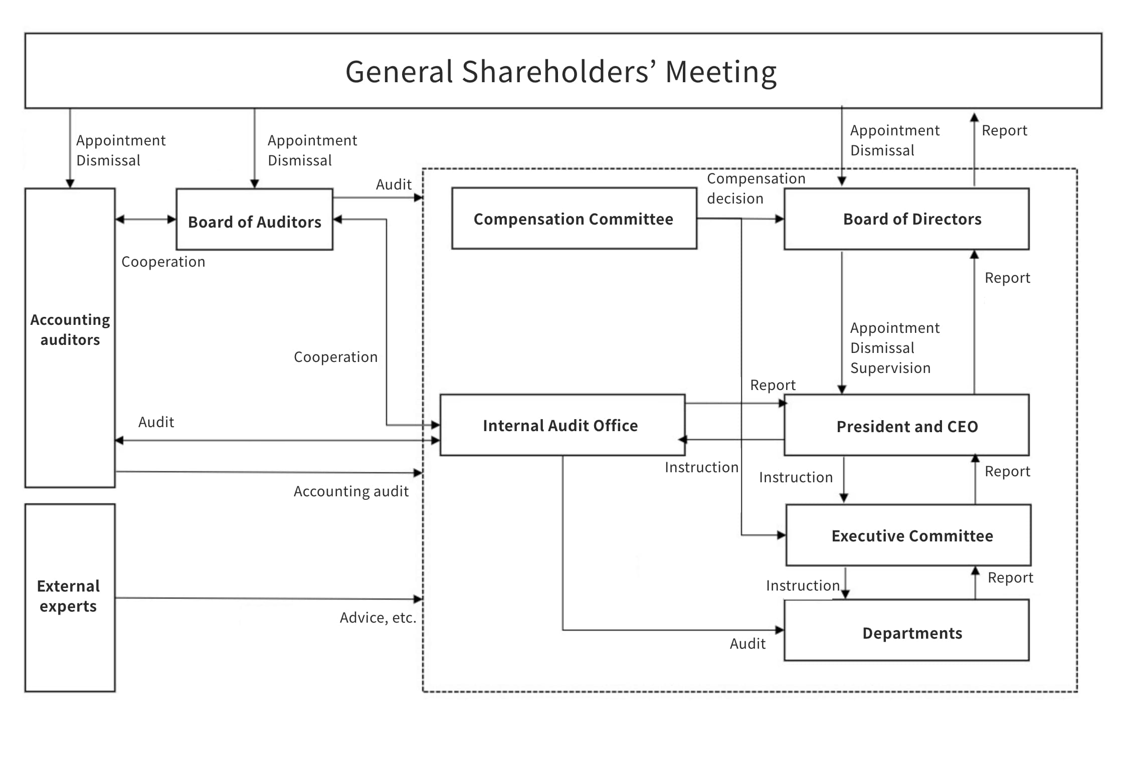 Organization Chart