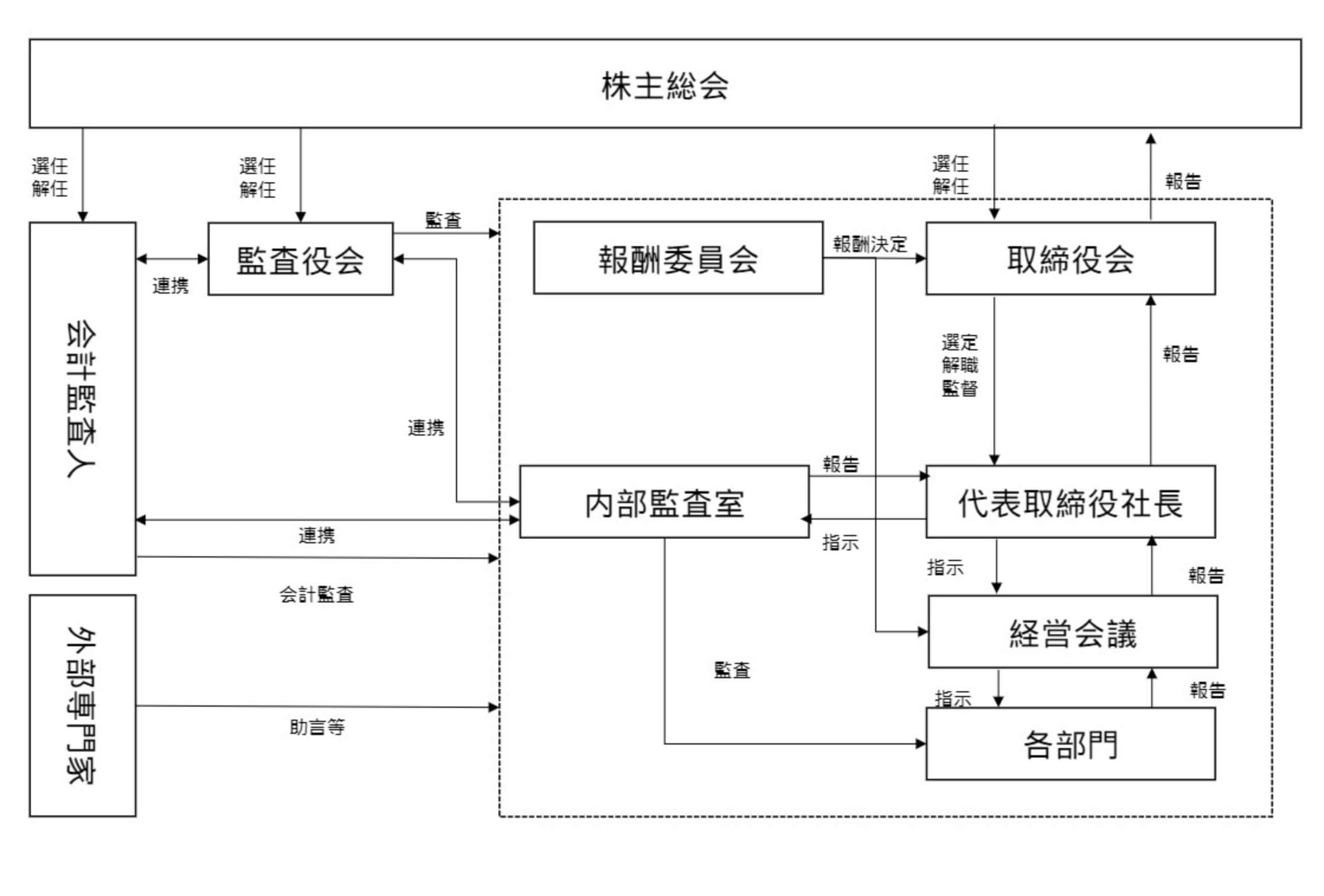 組織図